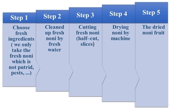 production process of the dried noni fruit 